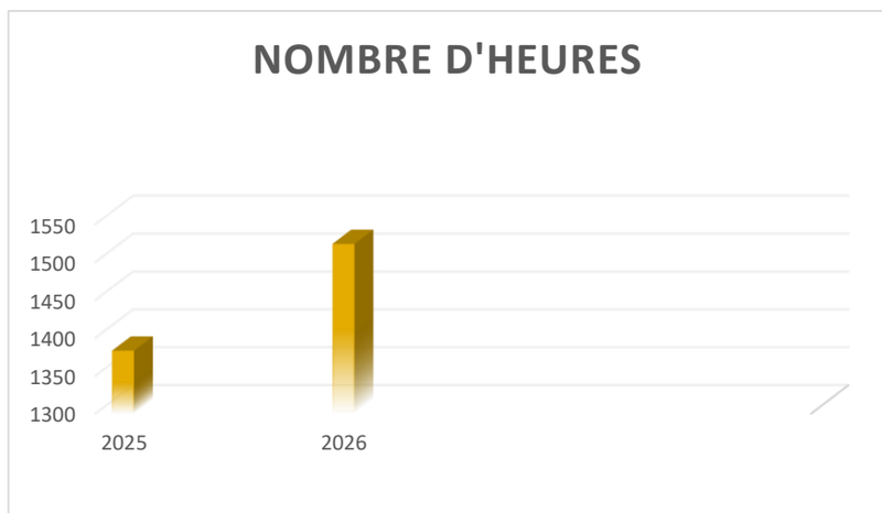 Graphique : nombre d'heures de relève par semestre, en progression entre 2025 et 2026