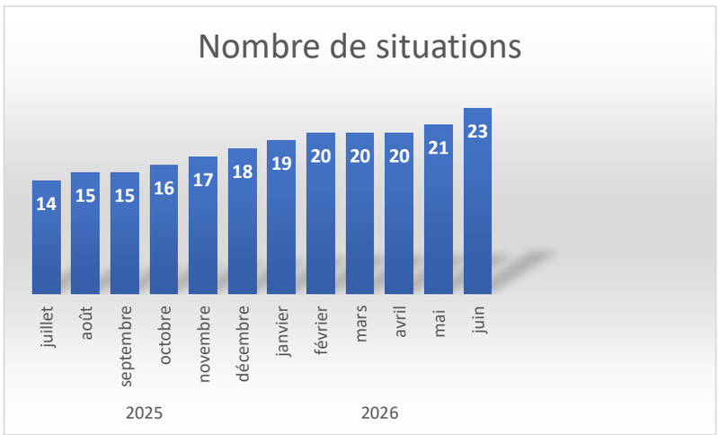 Graphique : évolution mensuelle du nombre de situations, de 14 en juillet 2025 à 23 en juin 2026